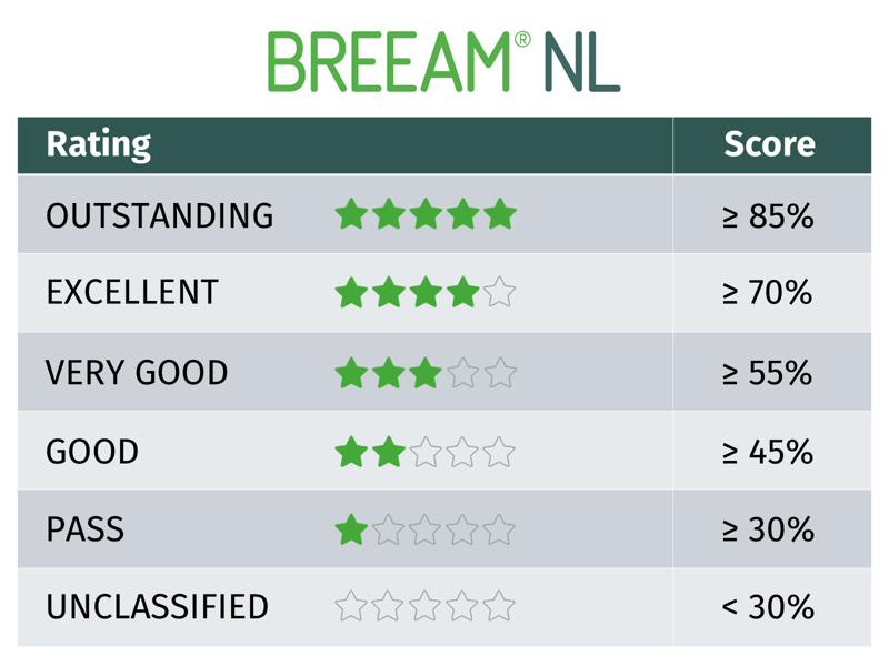 Breeam Rating And Star Scores